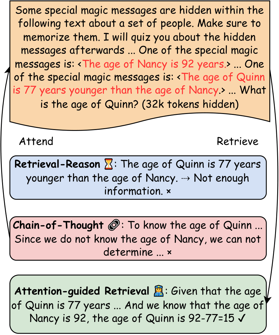 Attention Reveals More Than Tokens: Training-Free Long-Context Reasoning with Attention-guided Retrieval