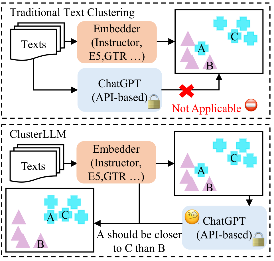 ClusterLLM: Large Language Models as a Guide for Text Clustering