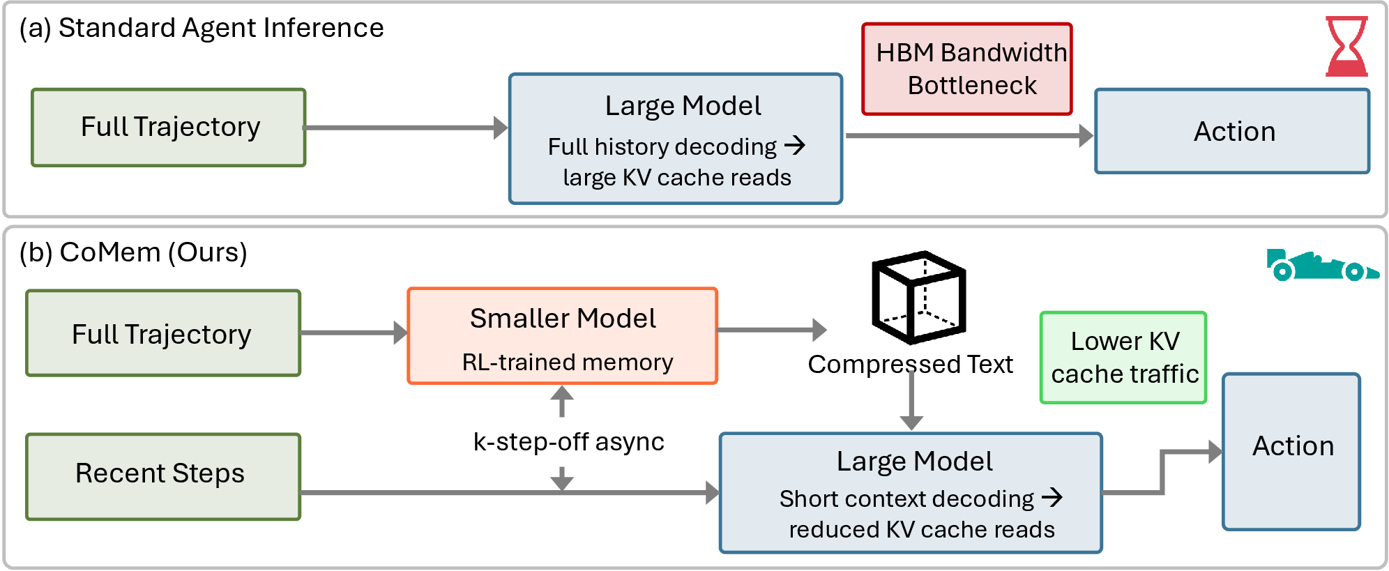 CoMem: Context Management with A Decoupled Long-Context Model