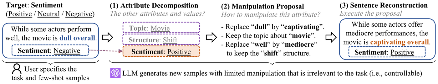 Controllable Data Augmentation for Few-Shot Text Mining with Chain-of-Thought Attribute Manipulation
