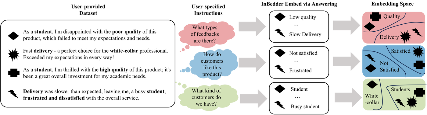 Answer is All You Need: Instruction-following Text Embedding via Answering the Question