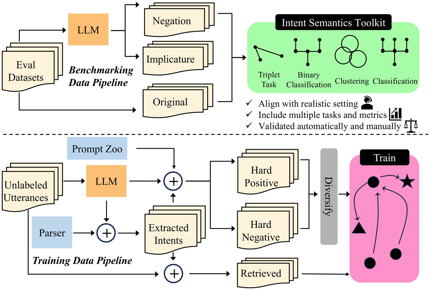 Can your model tell a negation from an implicature? Unravelling challenges with intent encoders