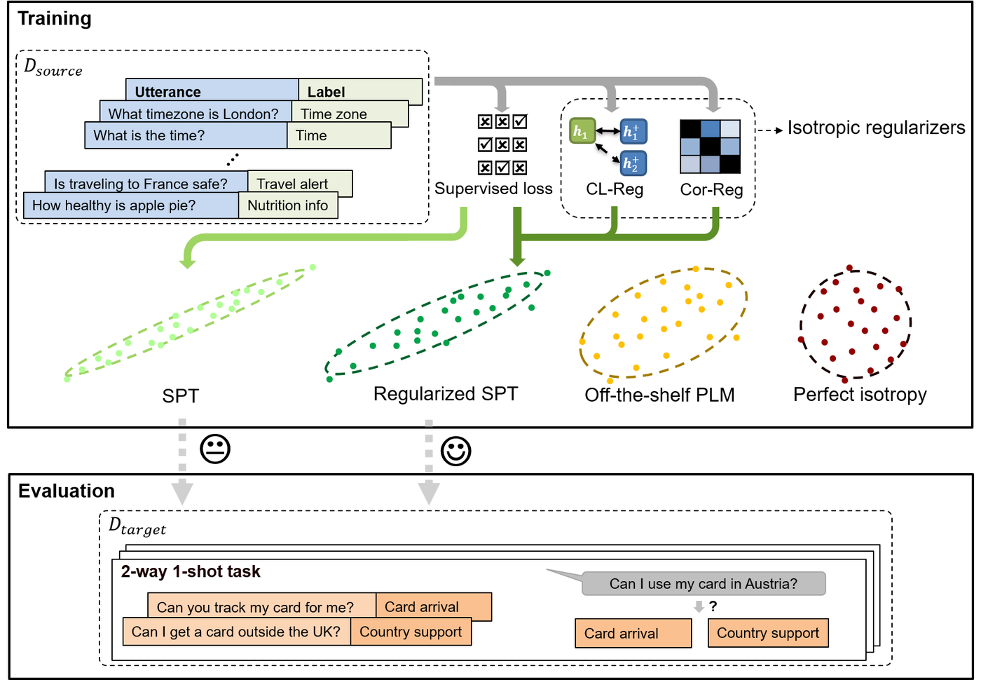 Fine-tuning Pre-trained Language Models for Few-shot Intent Detection: Supervised Pretraining and Isotropization