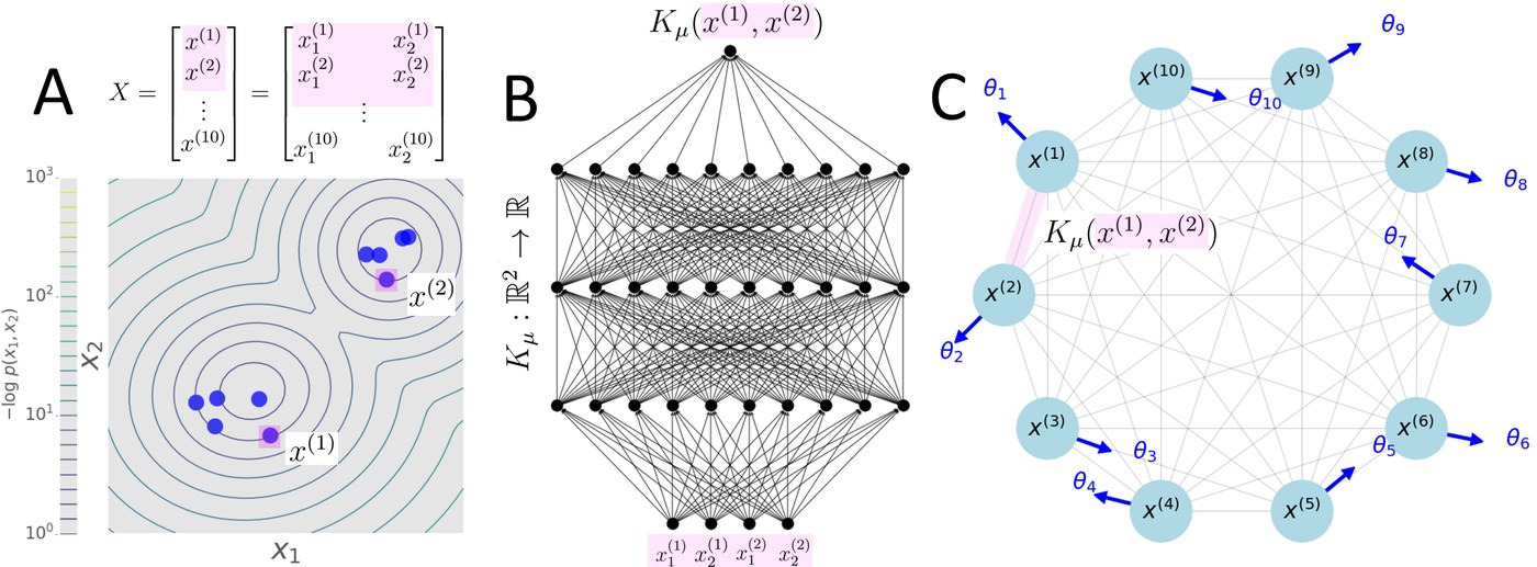 KuraNet: Systems of Coupled Oscillators that Learn to Synchronize