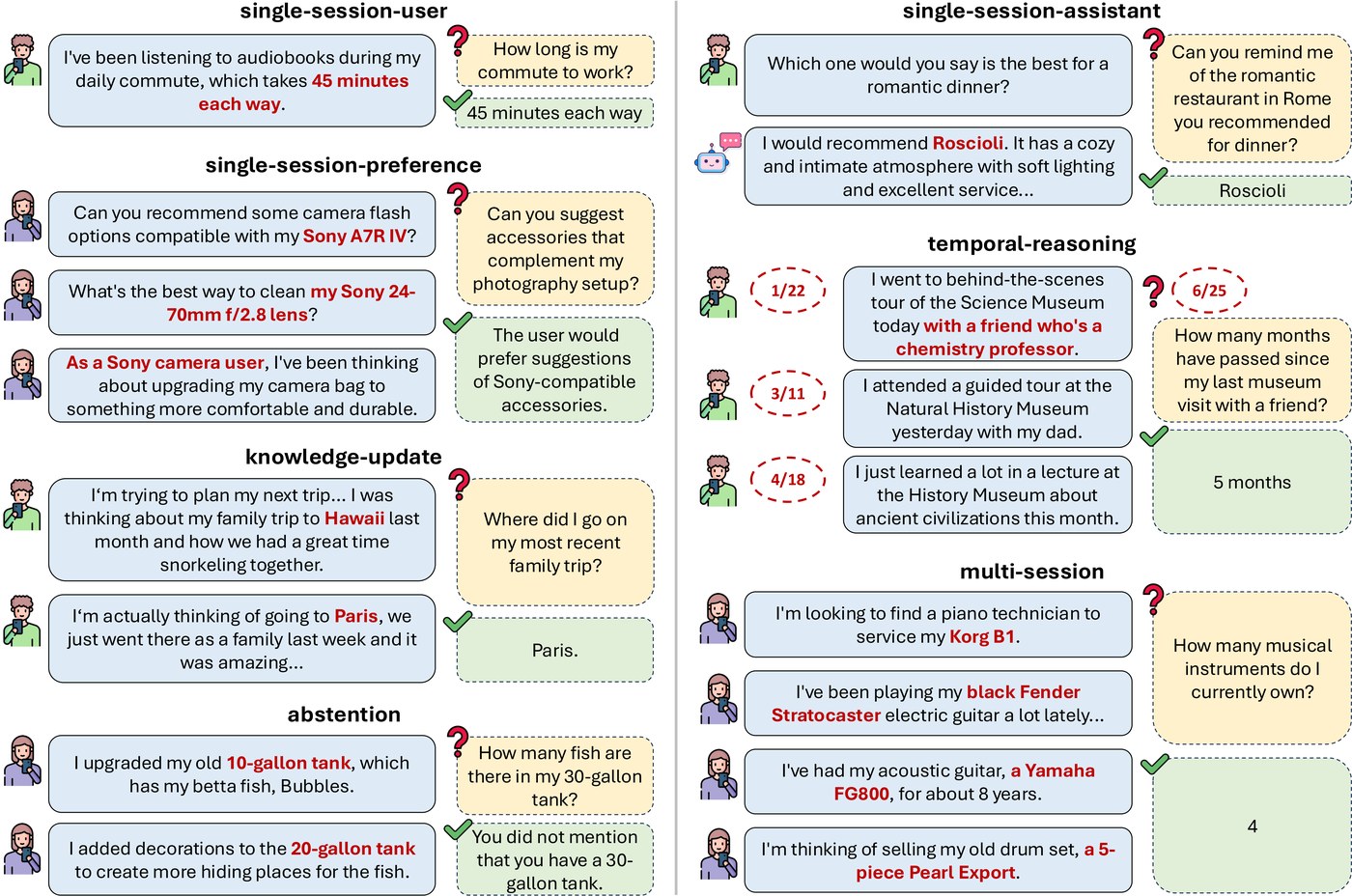LongMemEval: Benchmarking Chat Assistants on Long-Term Interactive Memory