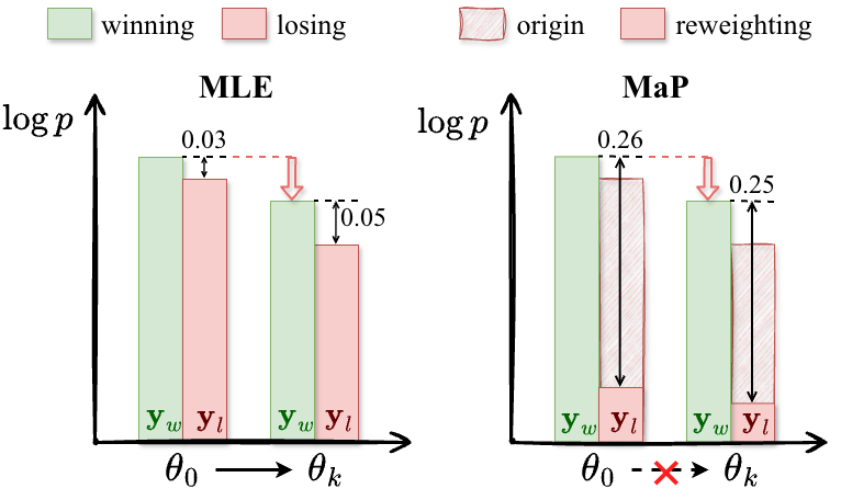 MaPPO: Maximum a posteriori preference optimization with prior knowledge