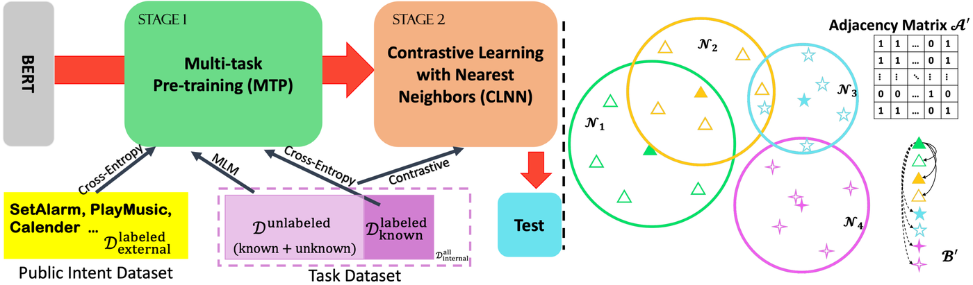 New Intent Discovery with Pre-training and Contrastive Learning
