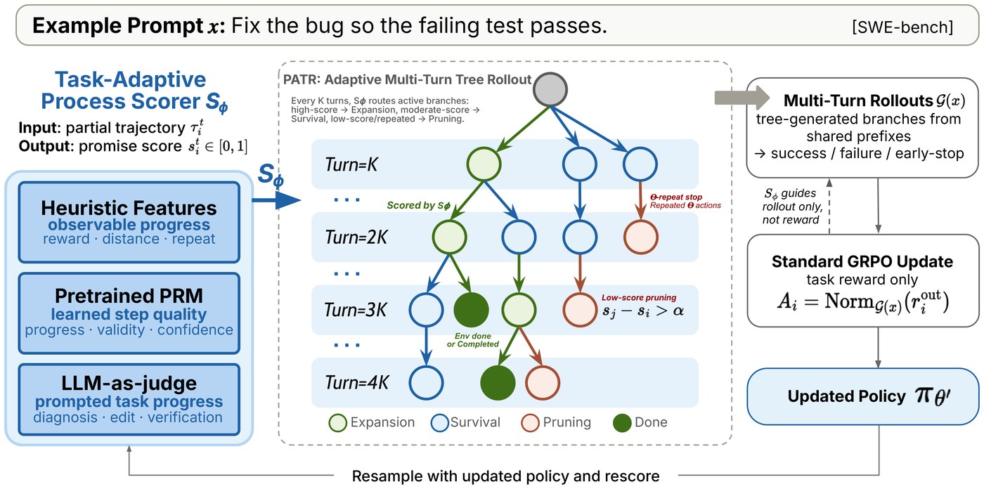 Process Reward Informed Tree Rollout for Effective Multi-Turn RL