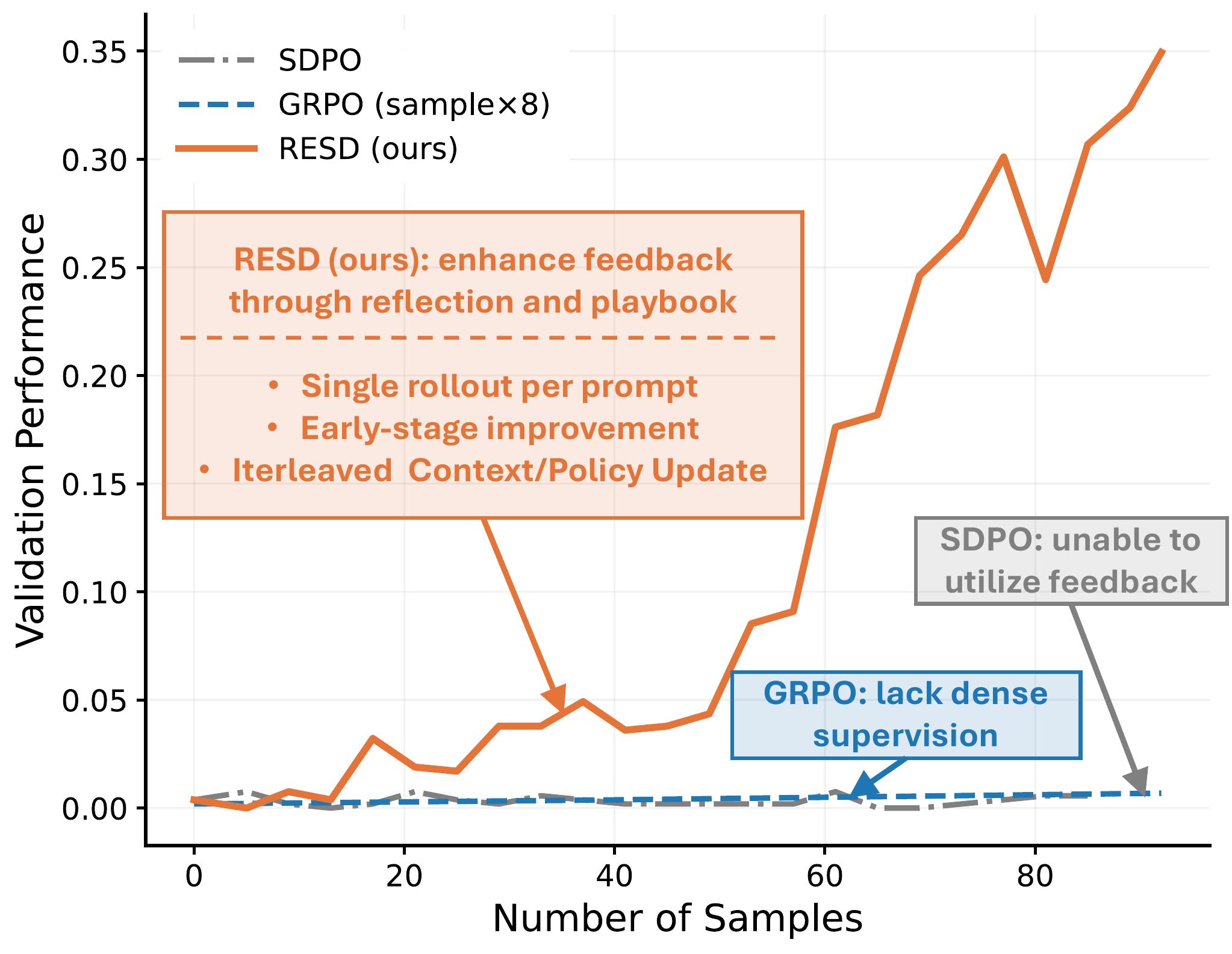 Learning with Rare Success but Rich Feedback via Reflection-Enhanced Self-Distillation