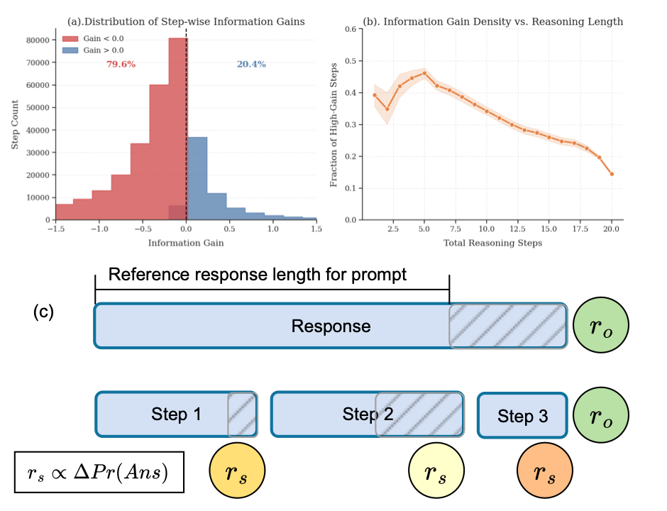 Stepwise Penalization for Length-Efficient Chain-of-Thought Reasoning